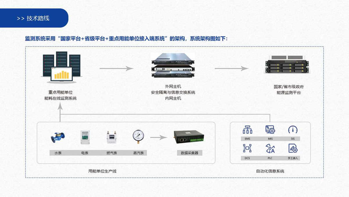 工业能源管理系统