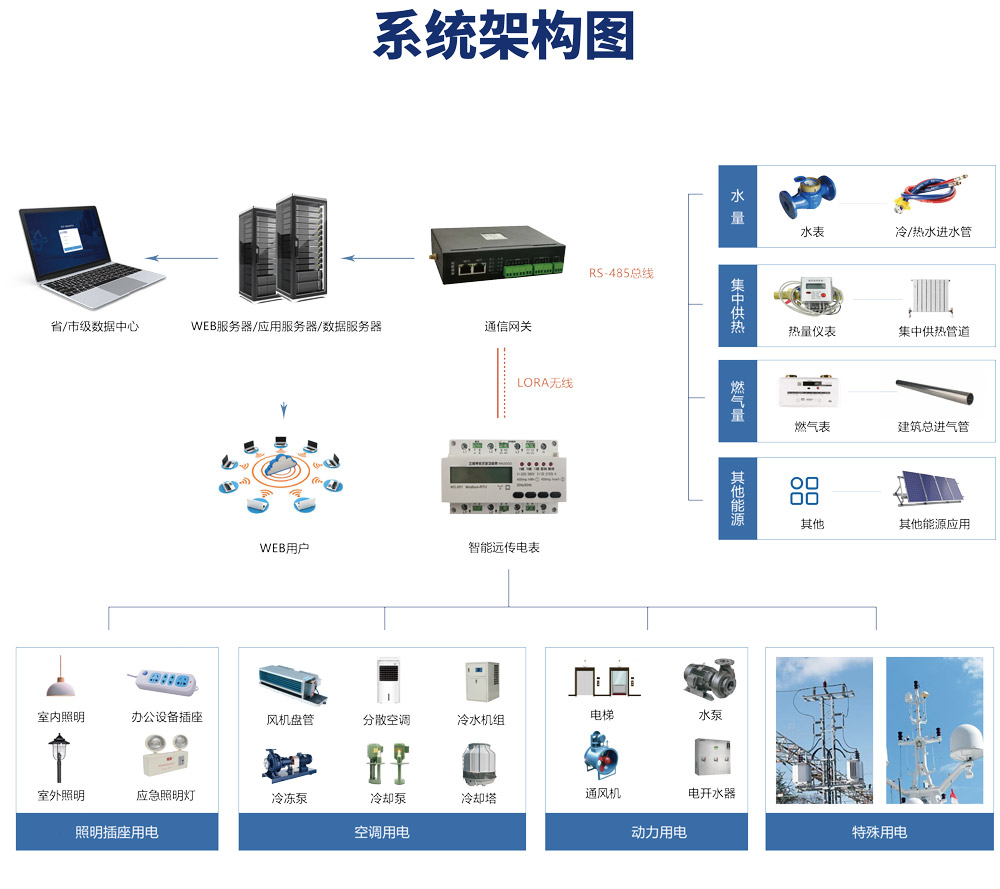 绿色低碳发展，离不开能耗计量，能源管理系统提能效！