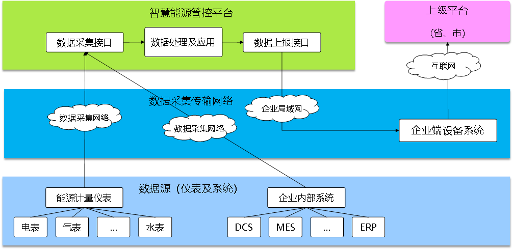 能效管理系统，开源能效管理系统，智能化能源使用管理