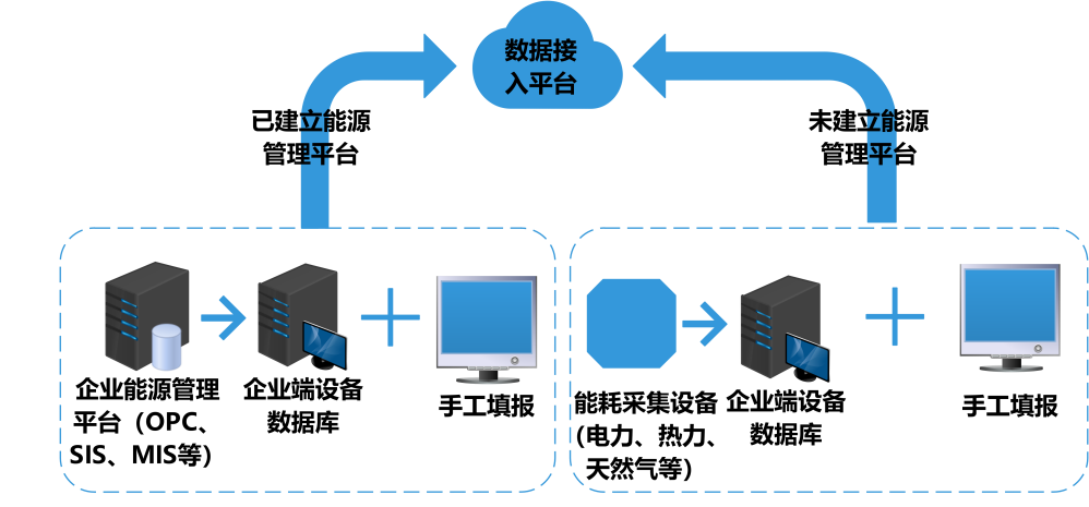 建筑能耗监测系统，能源管理