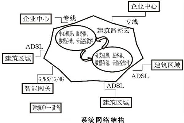 建筑能耗监测系统如何规划网络结构？(图1)