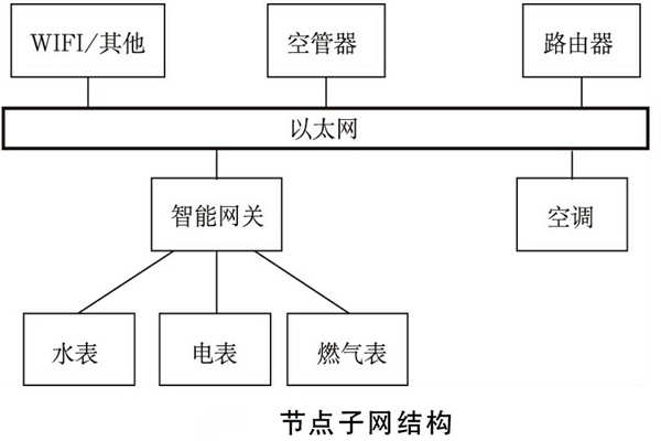 建筑能耗监测系统如何规划网络结构？(图2)