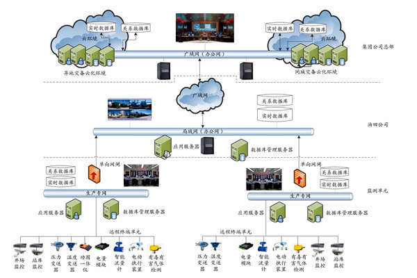 集团公司能耗监测平台的技术实现路线及部署策略！(图1)