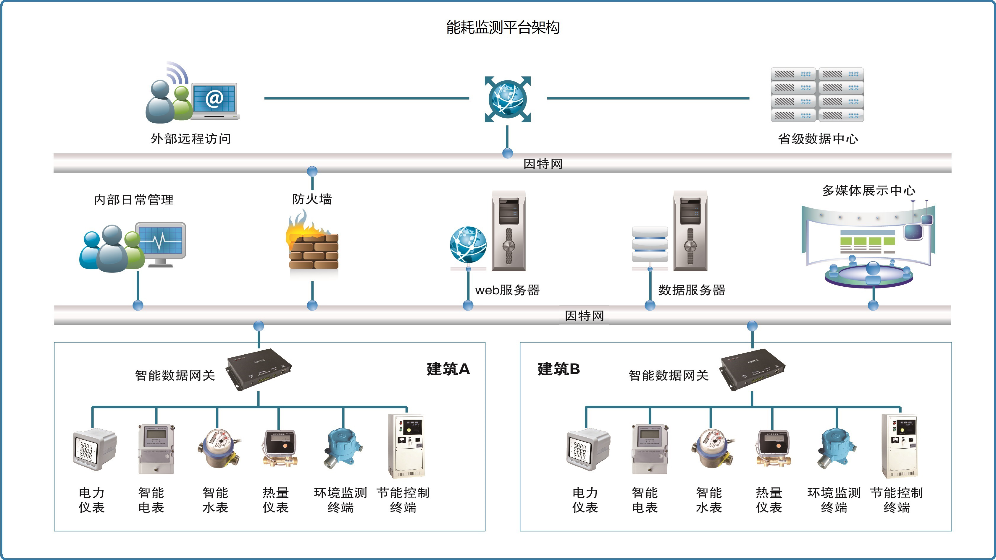 潍坊月河楼能耗监测案例(图2)