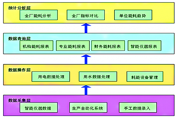 空气化工产品（邢台）有限公司能耗在线监测案例(图2)