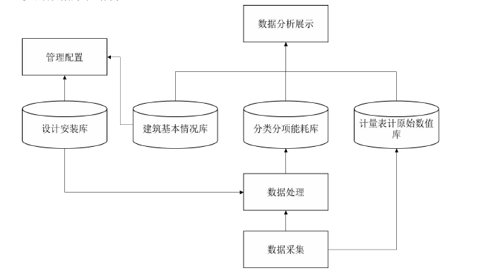 能耗监测系统信息资源与数据层设计